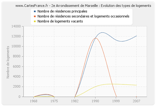 2e Arrondissement de Marseille : Evolution des types de logements